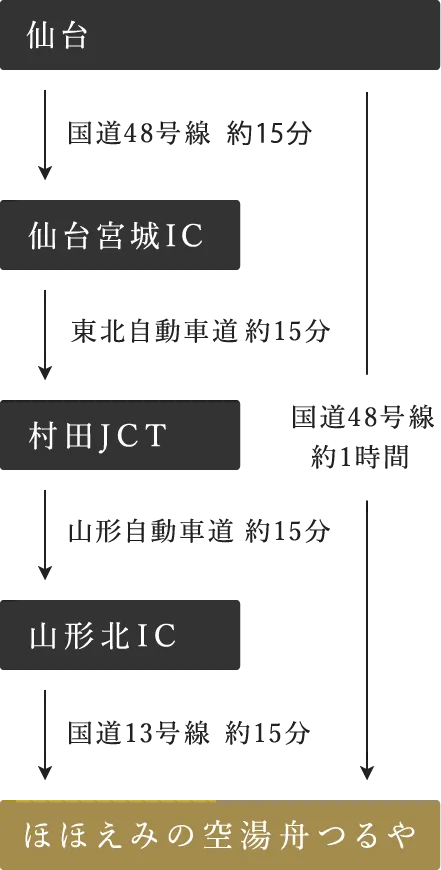 仙台方面から